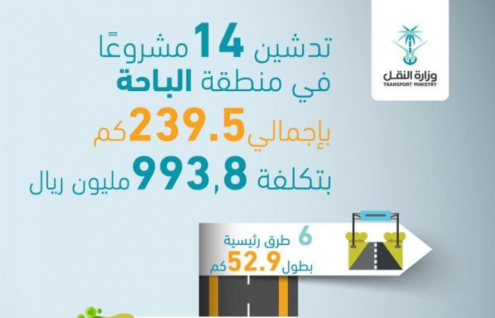 النقل السعودية تدشن 14 مشروعاً بتكلفة 994 مليون ريال