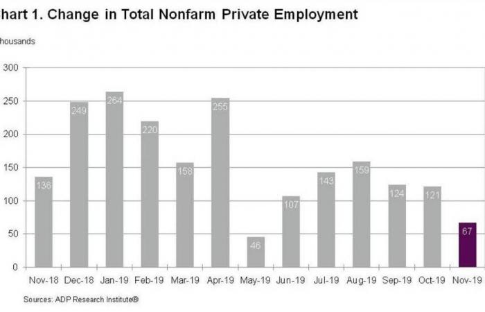 القطاع الخاص الأمريكي يضيف أقل عدد وظائف في 6 أشهر