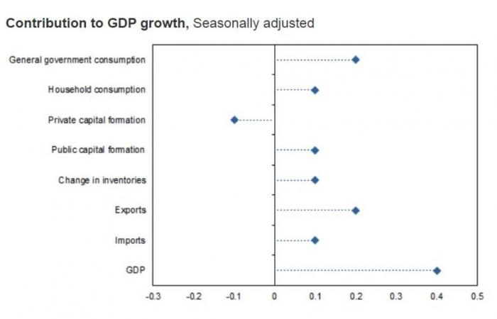 اقتصاد أستراليا ينمو بأقل من التقديرات رغم جهود التحفيز