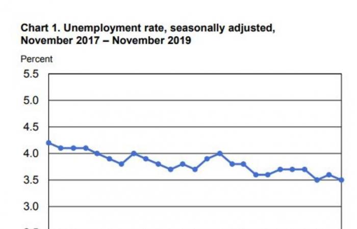 الاقتصاد الأمريكي يضيف 266 ألف وظيفة لسوق العمل في نوفمبر