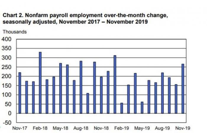 الاقتصاد الأمريكي يضيف 266 ألف وظيفة لسوق العمل في نوفمبر