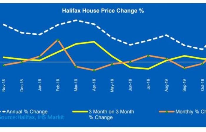 أسعار المنازل في بريطانيا ترتفع بأكبر وتيرة منذ فبراير