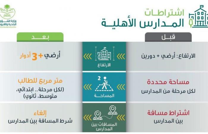 الشئون البلدية بالسعودية تعتمد تحديث اشتراطات 12 نشاطا