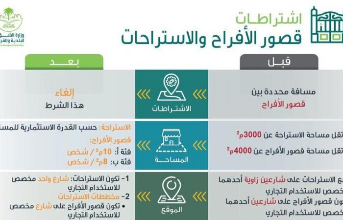 الشئون البلدية بالسعودية تعتمد تحديث اشتراطات 12 نشاطا
