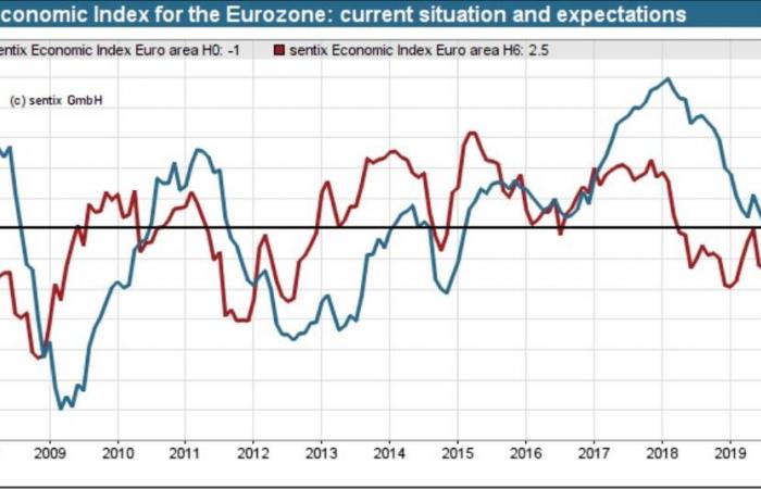 ثقة المستثمرين في منطقة اليورو تصل لأعلى مستوى بـ7 أشهر