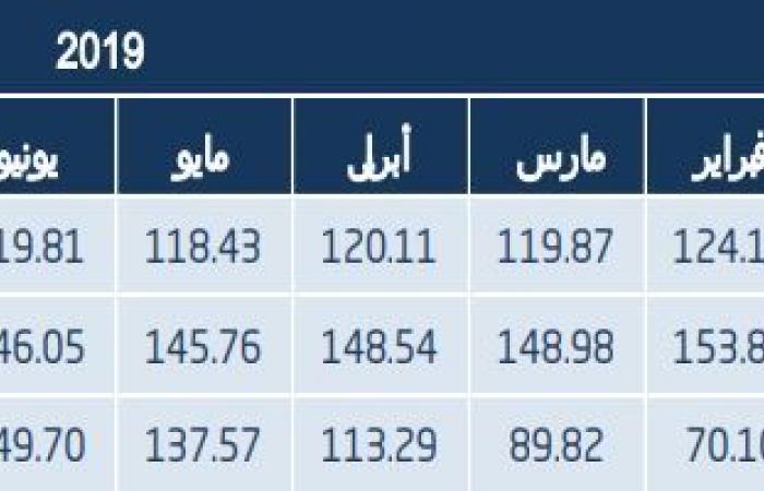 الإحصاء السعودية: نمو معدل الإنتاج الصناعي 7.5% خلال أكتوبر