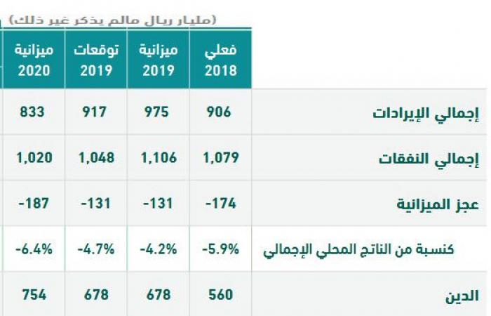 أبرز 5 أرقام في موازنة السعودية 2020