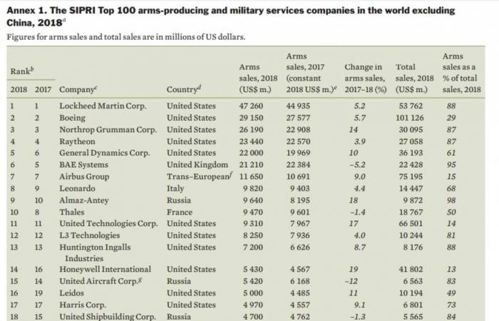 مبيعات الأسلحة حول العالم تواصل الصعود وسط سيطرة أمريكية