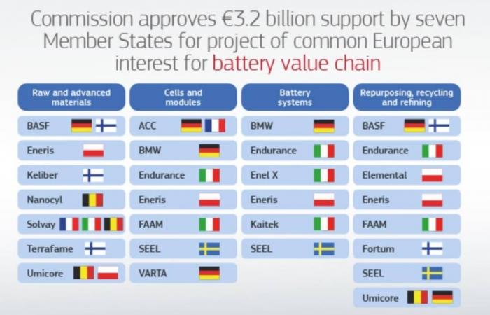 بروكسل تقر تمويلاً لـ7 دول أوروبية لتطوير البطاريات