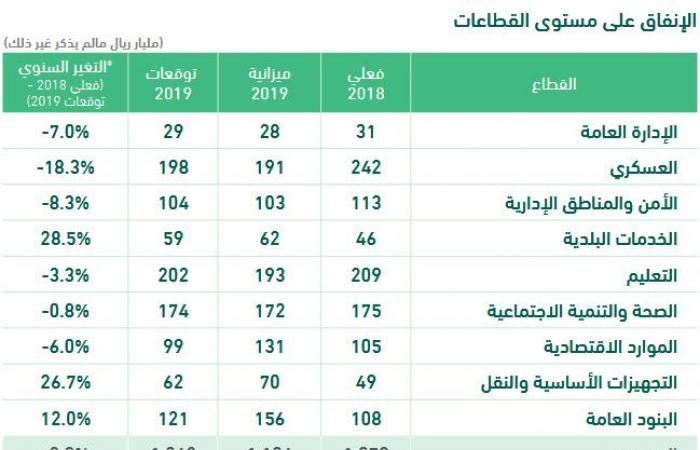 تفاصيل الإنفاق بقطاعات الميزانية السعودية 2020
