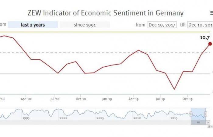 ثقة المستثمرين في اقتصاد ألمانيا ترتفع لأعلى مستوى بعامين