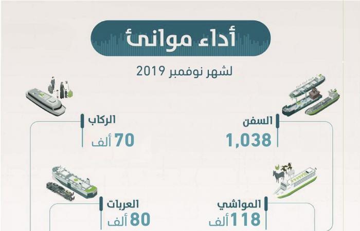 الموانئ السعودية تناول 20 مليون طن بضائع خلال نوفمبر