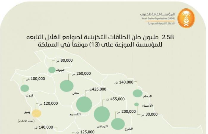 إنفوجرافيك.. 2.58 مليون طن الطاقة التخزينية لصوامع مؤسسة الحبوب السعودية