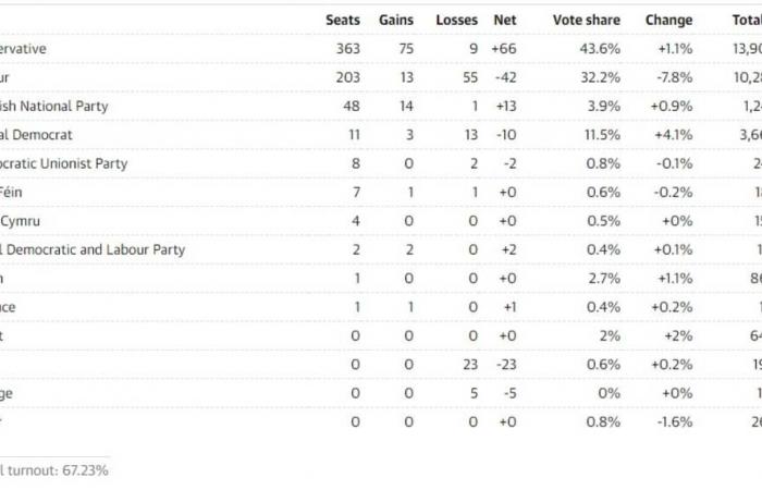 حزب المحافظين بقيادة جونسون يفوز بأغلبية في الانتخابات البرلمانية