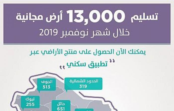 السعودية.. "سكني" يُسلم نحو 13ألف أرض مجانية لمستفيديه خلال نوفمبر