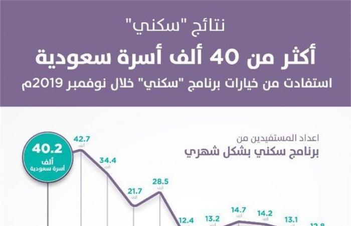 40 ألف أسرة سعودية تستفيد من برنامج "سكني" في نوفمبر