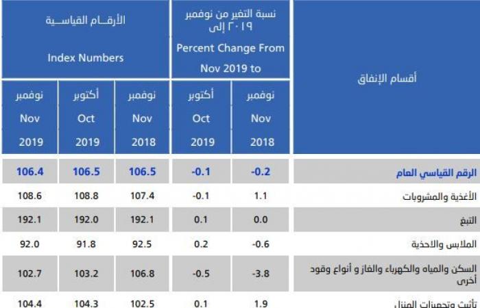 معدل التضخم بالسعودية في النطاق السالب للشهر الـ11 على التوالي