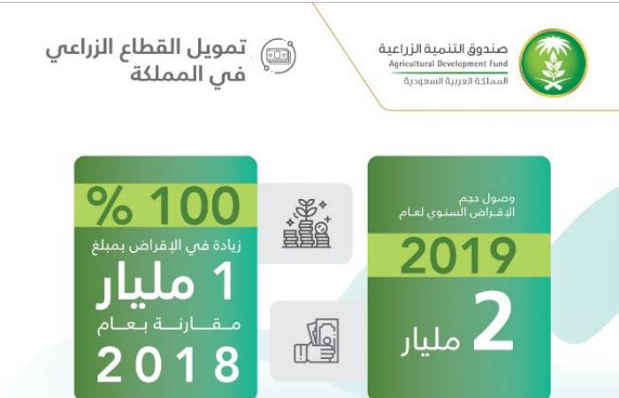 إنفوجرافيك.. تمويلات صندوق التنمية الزراعية السعودي تنمو 100% خلال عام
