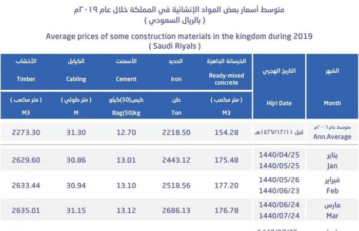 متوسط أسعار الحديد بالسعودية يهبط للشهر السابع وارتفاع قياسي للأسمنت