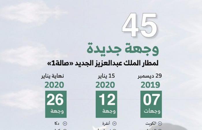 إمارة مكة: تشغيل 45 وجهة بمطار المؤسس بنهاية يناير 2020