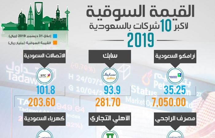 حصاد 2019.. أرامكو بصدارة أكبر 10 شركات سعودية مدرجة (إنفوجرافيك)