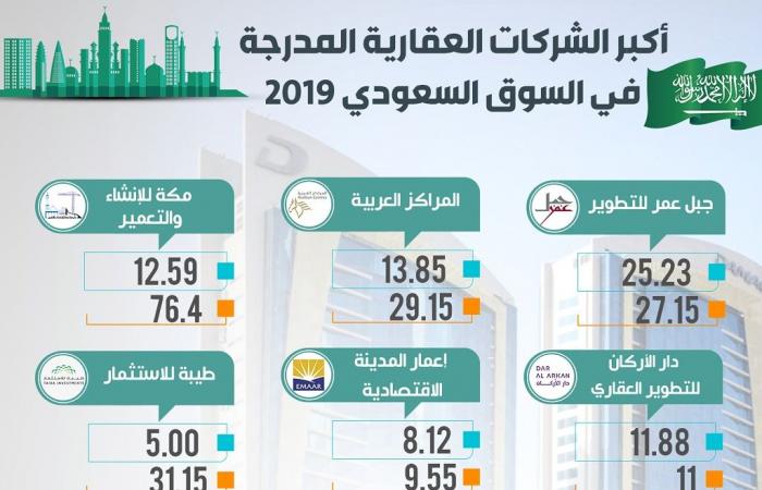 حصاد 2019..القيمة السوقية لأكبر 10 شركات عقارية بالسوق السعودي (إنفوجرافيك)