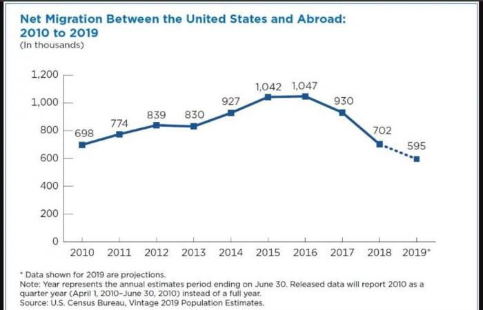 تراجع صافي المهاجرين للولايات المتحدة لأدنى مستوى في عقد