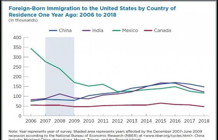 تراجع صافي المهاجرين للولايات المتحدة لأدنى مستوى في عقد