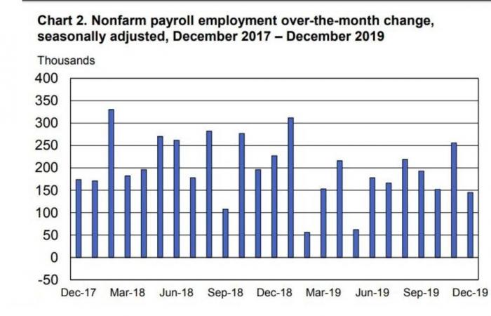 الاقتصاد الأمريكي يضيف وظائف أقل من المتوقع خلال ديسمبر