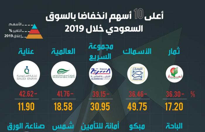إنفوجرافيك.. الأسهم الأكثر انخفاضًا في السوق السعودي خلال 2019