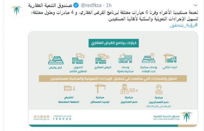 صندوق التنمية العقارية السعودي: العقود التمويلية تنمو 240% خلال 2019