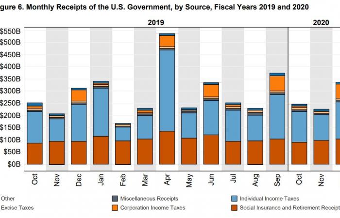 كيف تجاوز عجز الموازنة الأمريكية تريليون دولار في 2019؟