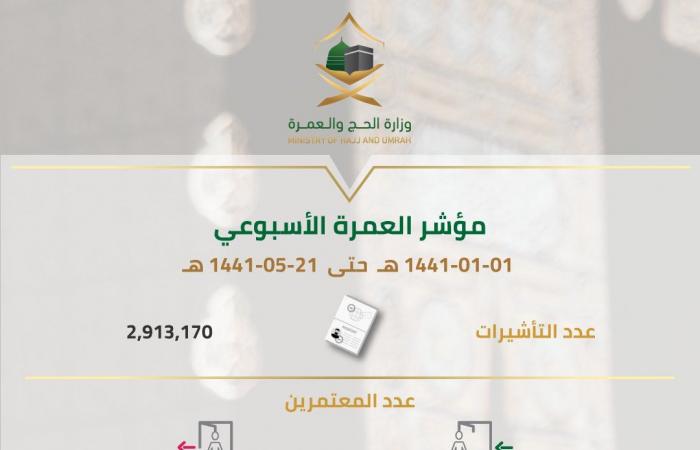 السعودية تُصدر 2.9 مليون تأشيرة عمرة في 5 أشهر