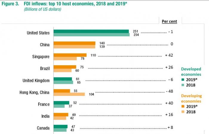 هبوط الاستثمارات الأجنبية حول العالم في 2019.. وواشنطن تحتفظ بالصدارة