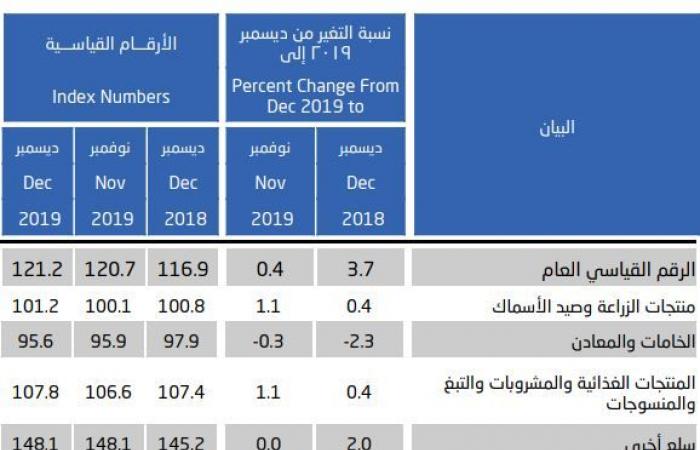 السعودية.. معدل التضخم بأسعار الجملة يواصل الصعود بديسمبر..والمتوسط السنوي 2%