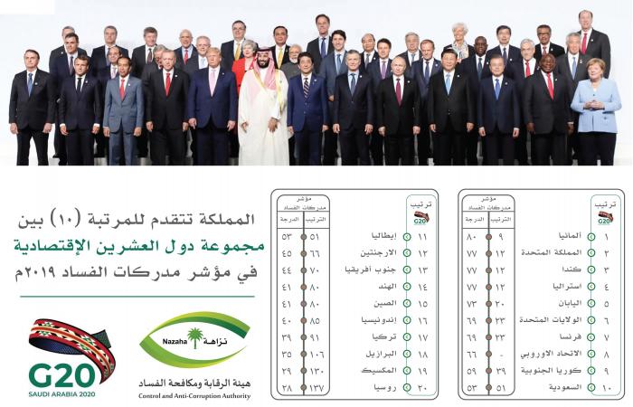السعودية تحرز تقدماً بمؤشر مدركات الفساد بـ2019..وتصبح الـ10 بمجموعة العشرين