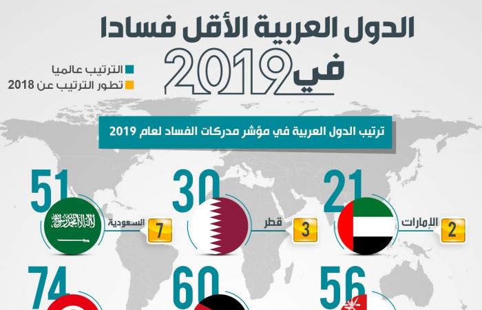 إنفوجرافيك.. ترتيب الدول العربية بمؤشر مدركات الفساد لعام 2019