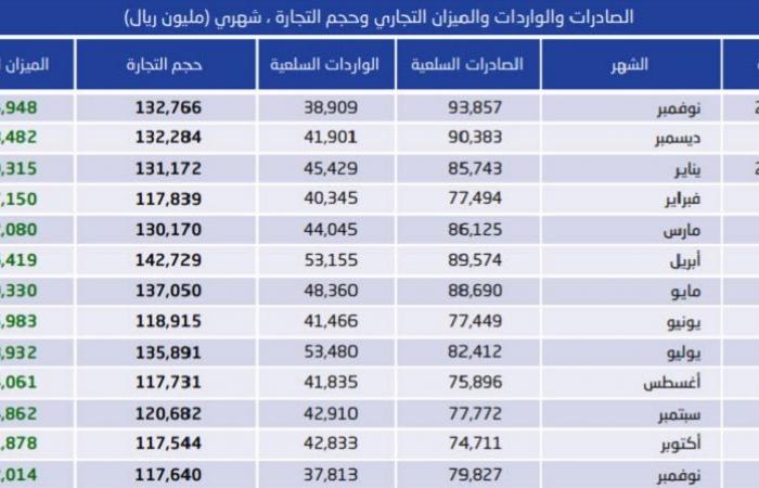 الإحصاء السعودية: 42 مليار ريال الفائض التجاري خلال نوفمبر