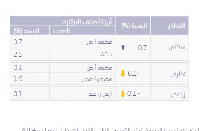 الرقم القياسي لأسعار العقارات بالسعودية يرتفع 0.5% بالربع الرابع 2019