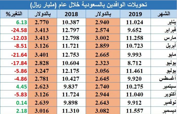 تحويلات الوافدين بالسعودية تتراجع لـ33.47 مليار دولار في 2019