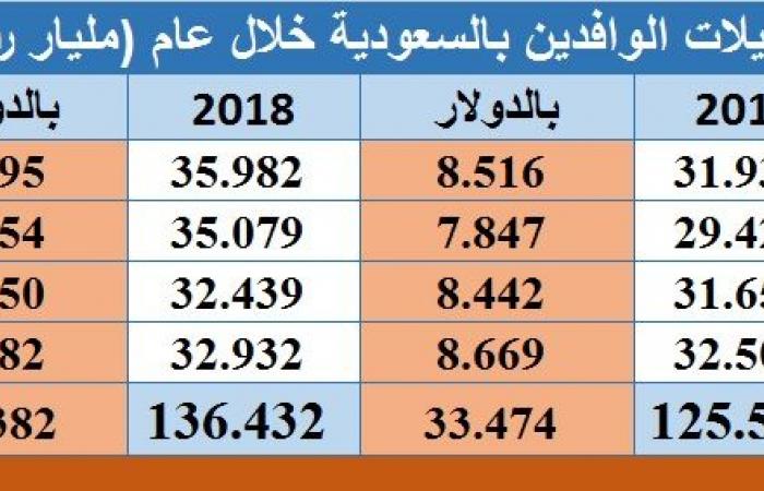 تحويلات الوافدين بالسعودية تتراجع لـ33.47 مليار دولار في 2019
