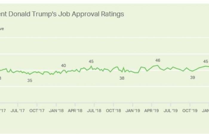 مسح: 49% من الأمريكيين يؤيدون أداء ترامب