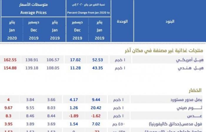 أسعار الهيل تتصدر ارتفاعات السلع الغذائية بالسعودية خلال يناير
