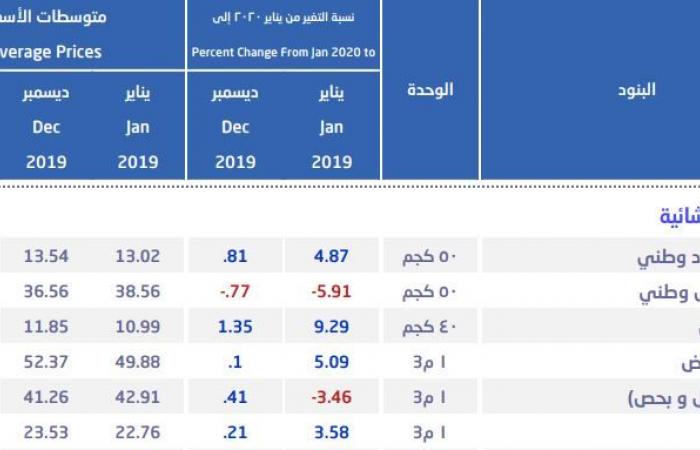 السعودية..أسعار الحديد ترتفع خلال يناير بأعلى مستوى في 4 أشهر