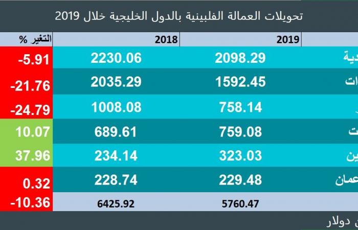 6.43 مليار دولار تحويلات العمالة الفلبنية بدول الخليج خلال 2019