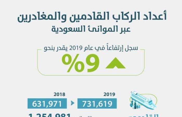 ارتفاع أعداد الركاب عبر الموانئ السعودية 9% خلال 2019