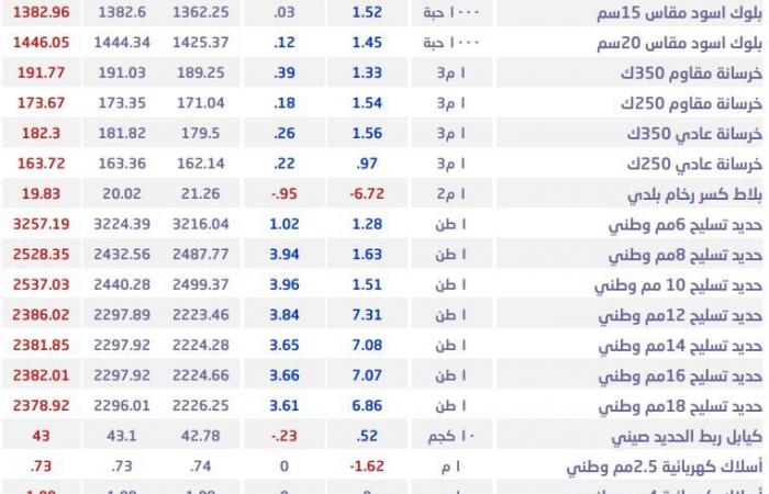 السعودية..أسعار الحديد ترتفع خلال يناير بأعلى مستوى في 4 أشهر