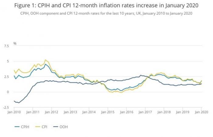 تسارع التضخم في المملكة المتحدة لأعلى مستوى بـ6 أشهر