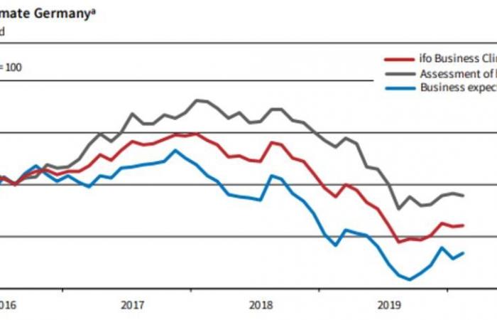 ارتفاع ثقة الشركات في اقتصاد ألمانيا بعكس التوقعات رغم "كورونا"