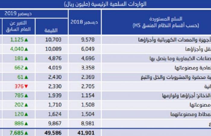 هيئة الإحصاء: واردات السلع السعودية ترتفع 18% في ديسمبر